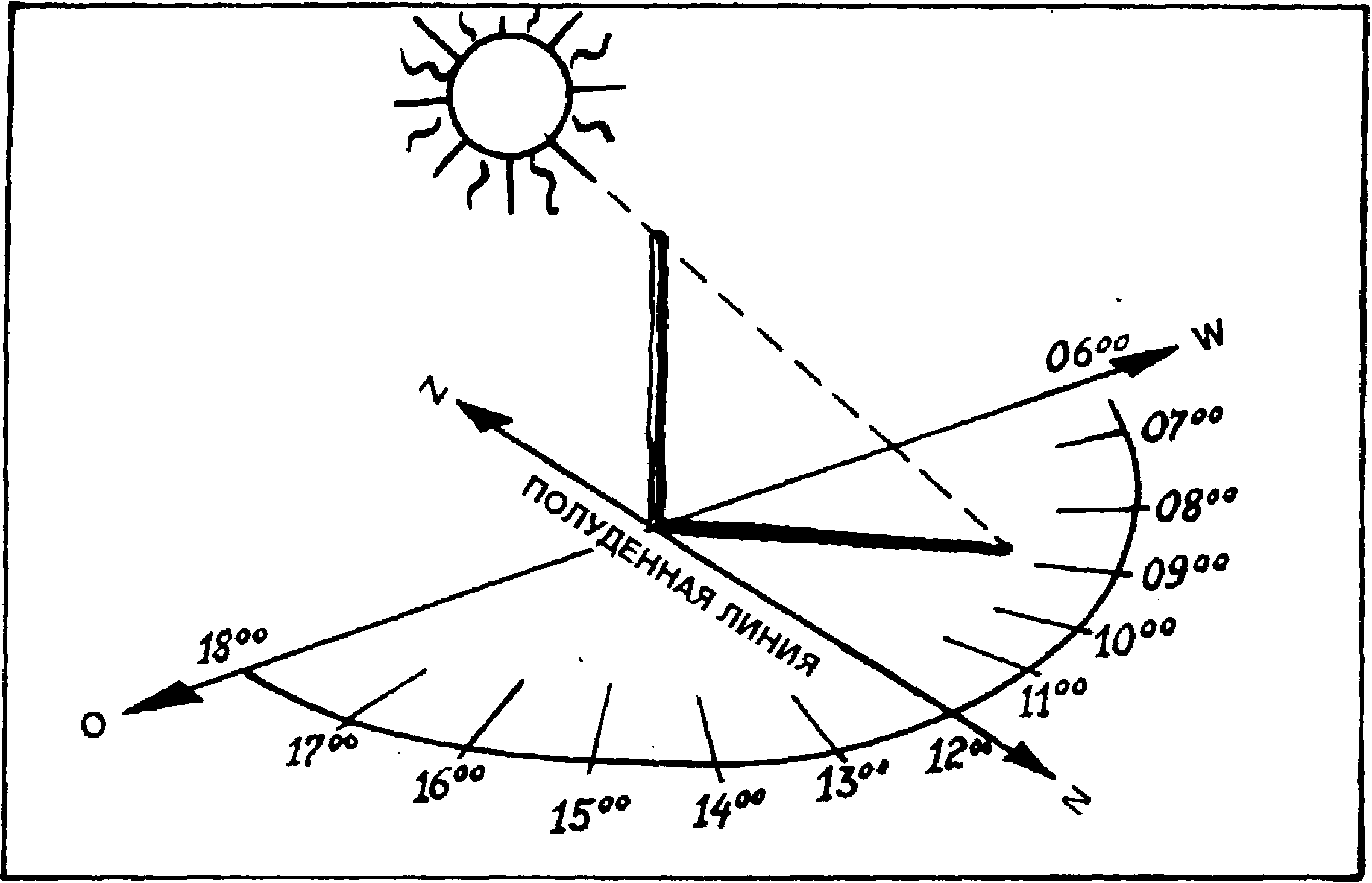В полдень солнце на юге. Как определить время по солнцу. Как определить время по солнцу по тени. Как узнать время по тени. Схема солнца по часам.