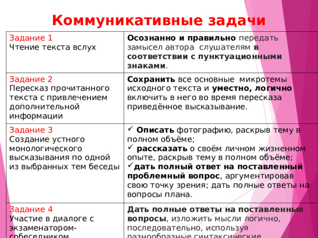 Коммуникативные задачи Задание 1 Осознанно и правильно передать замысел автора слушателям в соответствии с пунктуационными знаками . Чтение текста вслух Задание 2 Пересказ прочитанного текста с привлечением дополнительной информации Сохранить все основные микротемы исходного текста и уместно, логично включить в него во время пересказа приведённое высказывание. Задание 3 Создание устного монологического высказывания по одной из выбранных тем беседы  Описать фотографию, раскрыв тему в полном объёме;  рассказать о своём личном жизненном опыте, раскрыв тему в полном объёме; дать полный ответ на поставленный проблемный вопрос , аргументировав  свою точку зрения; дать полные ответы на вопросы плана. Задание 4 Участие в диалоге с экзаменатором-собеседником Дать полные ответы на поставленные вопросы , изложить мысли логично, последовательно, используя разнообразные синтаксические конструкции, богатство и точность словаря. 