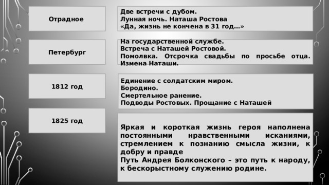 Отрадное Две встречи с дубом. Лунная ночь. Наташа Ростова «Да, жизнь не кончена в 31 год…» Петербург На государственной службе. Встреча с Наташей Ростовой. Помолвка. Отсрочка свадьбы по просьбе отца. Измена Наташи. 1812 год Единение с солдатским миром. Бородино. Смертельное ранение. Подводы Ростовых. Прощание с Наташей 1825 год Яркая и короткая жизнь героя наполнена постоянными нравственными исканиями, стремлением к познанию смысла жизни, к добру и правде Путь Андрея Болконского – это путь к народу, к бескорыстному служению родине. 