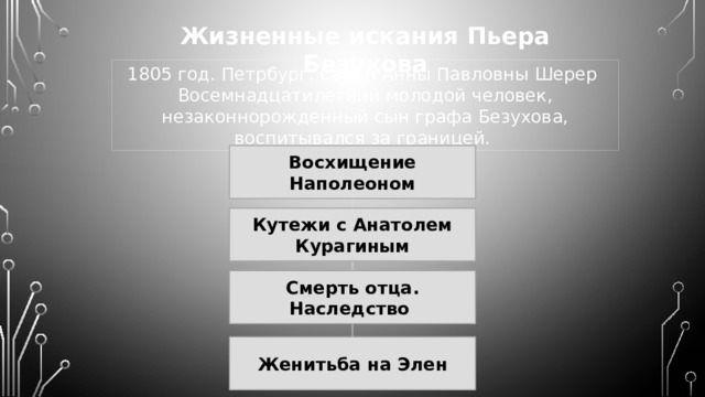 Жизненные искания Пьера Безухова 1805 год. Петрбург. Салон Анны Павловны Шерер Восемнадцатилетний молодой человек, незаконнорожденный сын графа Безухова, воспитывался за границей. Восхищение Наполеоном Кутежи с Анатолем Курагиным Смерть отца. Наследство Женитьба на Элен 