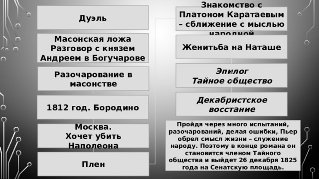 Дуэль Знакомство с Платоном Каратаевым – сближение с мыслью народной Масонская ложа Разговор с князем Андреем в Богучарове Женитьба на Наташе Эпилог Тайное общество Разочарование в масонстве Декабристское восстание 1812 год. Бородино Пройдя через много испытаний, разочарований, делая ошибки, Пьер обрел смысл жизни – служение народу. Поэтому в конце романа он становится членом Тайного общества и выйдет 26 декабря 1825 года на Сенатскую площадь. Москва. Хочет убить Наполеона Плен 