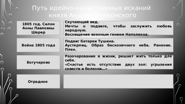 Путь идейно-нравственных исканий князя Андрея Болконского 1805 год. Салон Анны Павловны Шерер Скучающий вид. Мечты о подвиге, чтобы заслужить любовь народную. Восхищение военным гением Наполеона. Война 1805 года Подвиг батареи Тушина. Аустерлиц. Образ бесконечного неба. Ранение. Плен. Богучарово Разочарование в жизни, решает жить только для себя. «Счастье есть отсутствие двух зол: угрызения совести и болезни…» Отрадное  