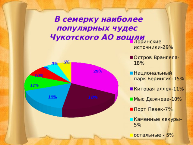 В семерку наиболее популярных чудес Чукотского АО вошли 5% 5% 7%  29% 10% 11%  18% 15% 