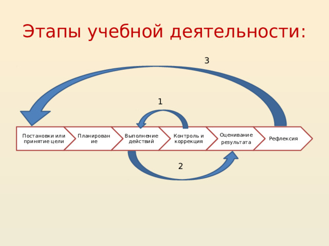 Этапы учебной деятельности: 3 1 Постановки или принятие цели Планирование Выполнение действий Контроль и коррекция Оценивание Рефлексия результата 2 14 