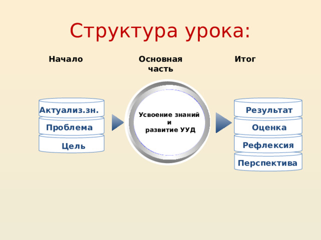 Структура урока: Начало Основная часть Итог Результат Актуализ.зн. Усвоение знаний и развитие УУД Проблема Оценка Рефлексия Цель Перспектива 16 