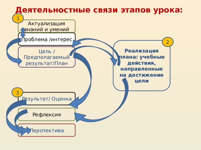 Деятельностные связи этапов урока: 1 Актуализация знаний и умений Проблема /интерес 2 Реализация плана: учебные действия, направленные на достижение цели Цель / Предполагаемый результат/План 3 Результат/ Оценка Рефлексия Перспектива 16 