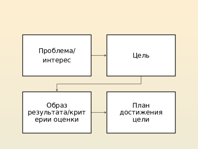 Проблема/ Цель интерес Образ результата/критерии оценки План достижения цели 20 