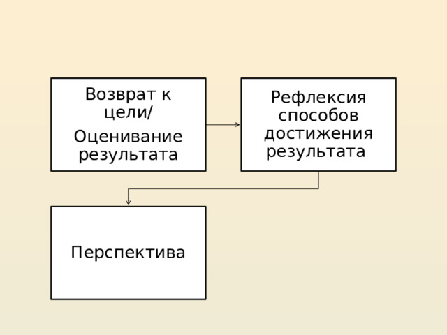 Возврат к цели/ Рефлексия способов достижения результата Оценивание результата Перспектива 26 
