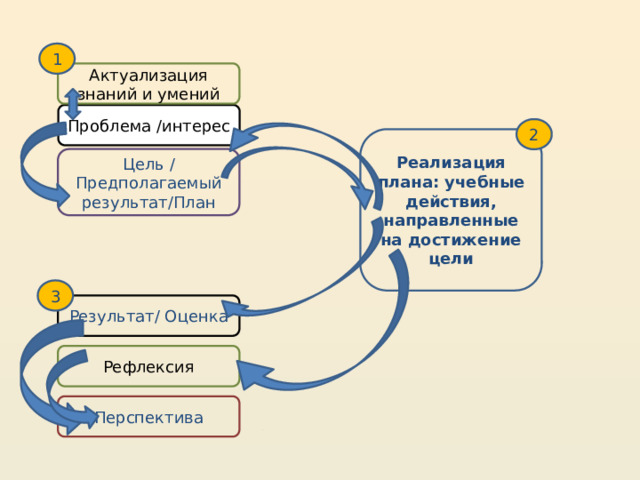 1 Актуализация знаний и умений Проблема /интерес 2 Реализация плана: учебные действия, направленные на достижение цели Цель / Предполагаемый результат/План 3 Результат/ Оценка Рефлексия Перспектива 26 