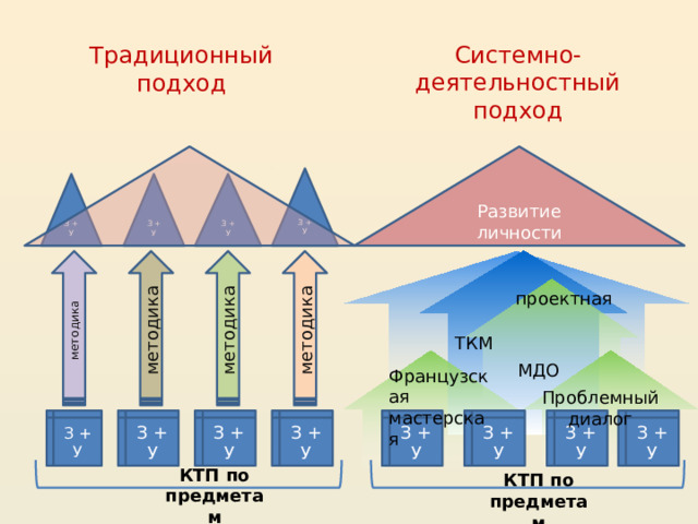 методика методика методика методика Системно-деятельностный подход Традиционный подход Развитие личности З + У З + У З + У З + У проектная ТКМ МДО Французская мастерская Проблемный диалог З + У З + У З + У З + У З + У З + У З + У З + У КТП по предметам КТП по предметам  