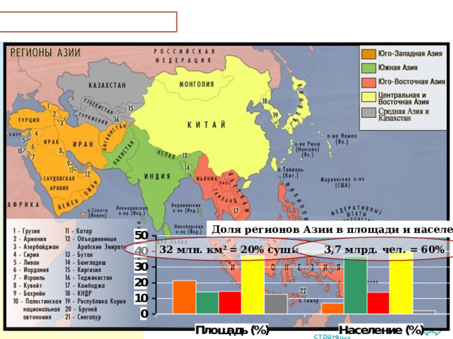 Р Е Г И О Н Ы А З И И Доля регионов Азии в площади и населении 32 млн. км 2 = 20% суши 3,7 млрд. чел. = 60% 