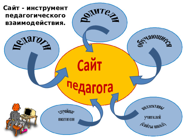 Сайт - инструмент педагогического взаимодействия. 