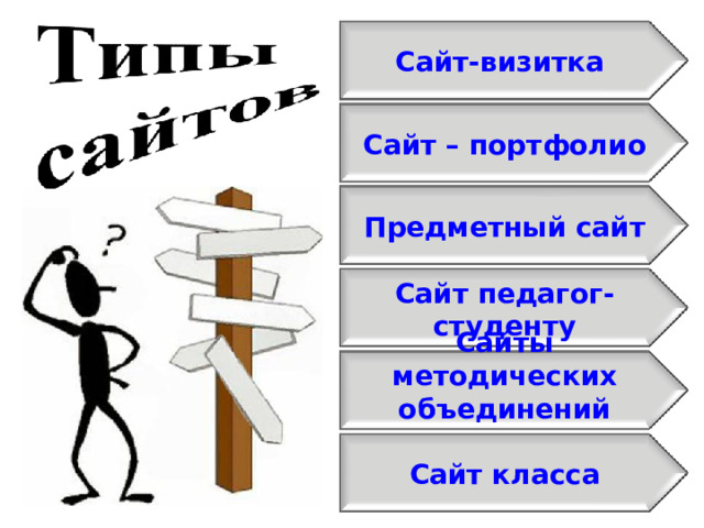 Сайт-визитка Сайт – портфолио Предметный сайт Сайт педагог-студенту Сайты методических объединений педагогов Сайт класса 