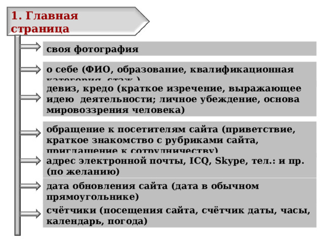 1. Главная страница своя фотография о себе (ФИО, образование, квалификационная категория, стаж.) девиз, кредо (краткое изречение, выражающее идею деятельности ; личное убеждение, основа мировоззрения человека) обращение к посетителям сайта (приветствие, краткое знакомство с рубриками сайта, приглашение к сотрудничеству) адрес электронной почты, ICQ, Skype, тел.: и пр. (по желанию) дата обновления сайта (дата в обычном прямоугольнике) счётчики (посещения сайта, счётчик даты, часы, календарь, погода) 