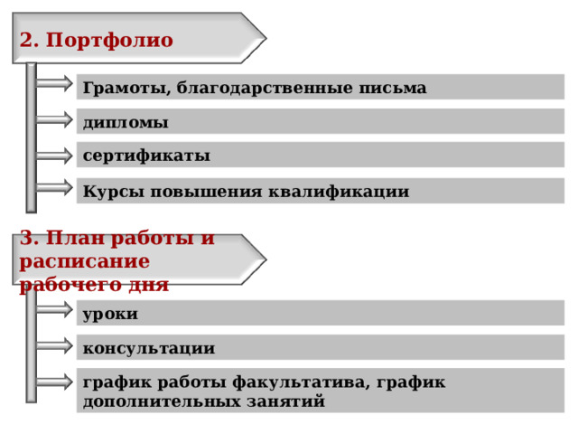 2. Портфолио Грамоты, благодарственные письма дипломы сертификаты Курсы повышения квалификации 3. План работы и расписание рабочего дня уроки консультации график работы факультатива, график дополнительных занятий 