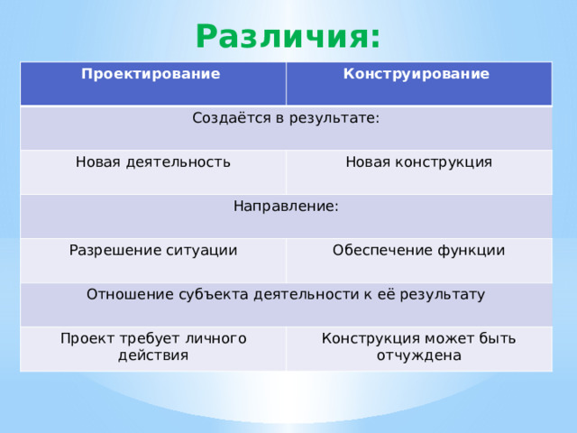 Различия: Проектирование Конструирование Создаётся в результате: Новая деятельность Новая конструкция Направление: Разрешение ситуации Обеспечение функции Отношение субъекта деятельности к её результату Проект требует личного действия Конструкция может быть отчуждена 