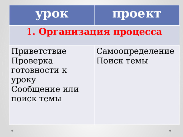 урок проект 1 . Организация процесса Приветствие Проверка готовности к уроку Самоопределение Поиск темы Сообщение или поиск темы 