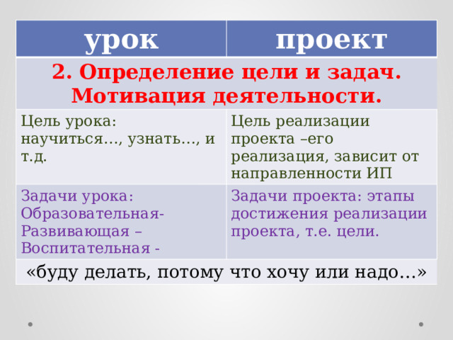 урок проект 2. Определение цели и задач. Мотивация деятельности. Цель урока: научиться…, узнать…, и т.д. Цель реализации проекта –его реализация, зависит от направленности ИП Задачи урока: Образовательная- Задачи проекта: этапы достижения реализации проекта, т.е. цели. «буду делать, потому что хочу или надо…» Развивающая – Воспитательная - 