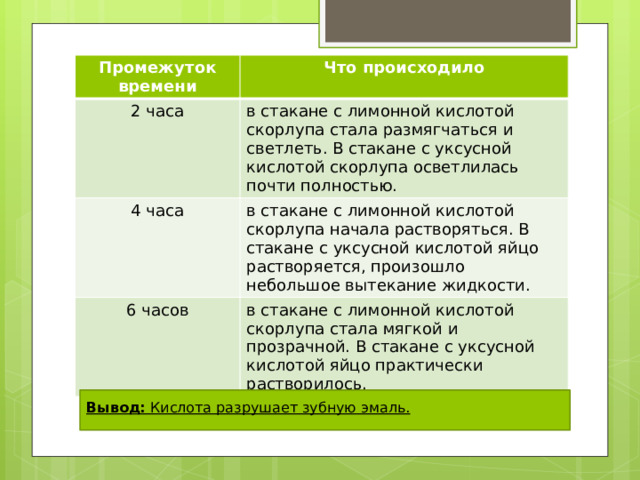 Промежуток времени Что происходило 2 часа в стакане с лимонной кислотой скорлупа стала размягчаться и светлеть. В стакане с уксусной кислотой скорлупа осветлилась почти полностью. 4 часа в стакане с лимонной кислотой скорлупа начала растворяться. В стакане с уксусной кислотой яйцо растворяется, произошло небольшое вытекание жидкости. 6 часов в стакане с лимонной кислотой скорлупа стала мягкой и прозрачной. В стакане с уксусной кислотой яйцо практически растворилось. Вывод:  Кислота разрушает зубную эмаль. 