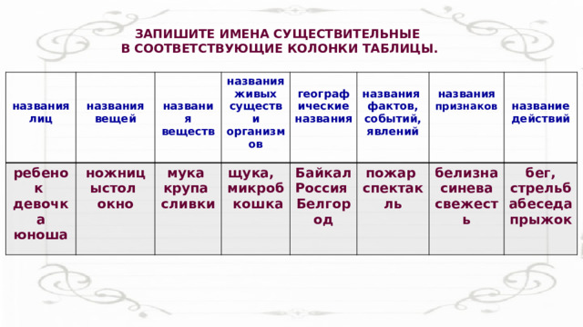 ЗАПИШИТЕ ИМЕНА СУЩЕСТВИТЕЛЬНЫЕ В СООТВЕТСТВУЮЩИЕ КОЛОНКИ ТАБЛИЦЫ.    ребенок девочка юноша ножницыстол окно  названия  названия вещей лиц  названия живых существ и организмов мука крупа сливки щука,   микроб кошка названия веществ  Байкал Россия Белгород  географические названия названия фактов, событий, явлений пожар   спектакль  названия признаков белизна синева свежесть  бег, стрельбабеседа прыжок название действий 