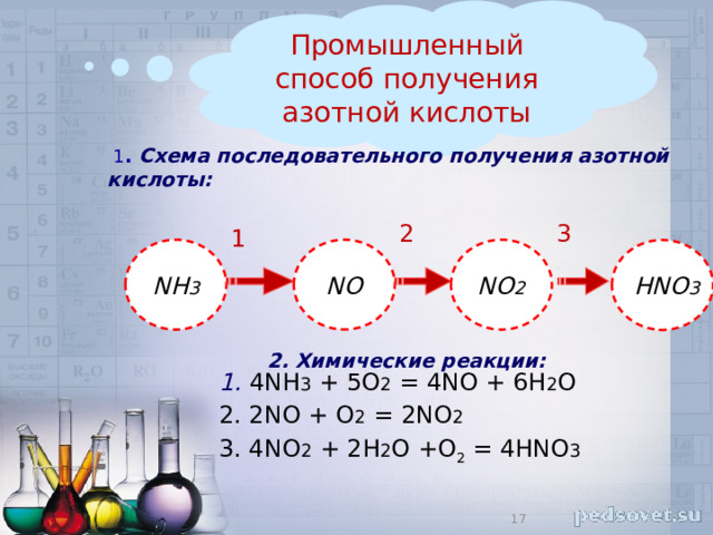 Промышленный способ получения азотной кислоты  1 . Схема последовательного получения азотной кислоты: 3 2 1 NО 2 NО NH 3 НNО 3 1. 4NH 3 + 5О 2 = 4NO + 6Н 2 О 2. 2NO + O 2 = 2NO 2  3. 4NO 2 + 2H 2 O +O 2 = 4HNO 3   2. Химические реакции: 15 