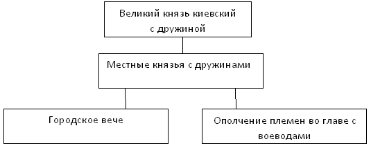 Нарисуйте схему в тетради "Церковная организация на Руси".
