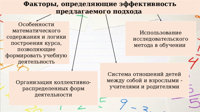 Факторы, определяющие эффективность предлагаемого подхода Особенности математического содержания и логики построения курса, позволяющие формировать учебную деятельность Использование исследовательского метода в обучении Система отношений детей между собой и взрослыми - учителями и родителями Организация коллективно-распределенных форм деятельности 