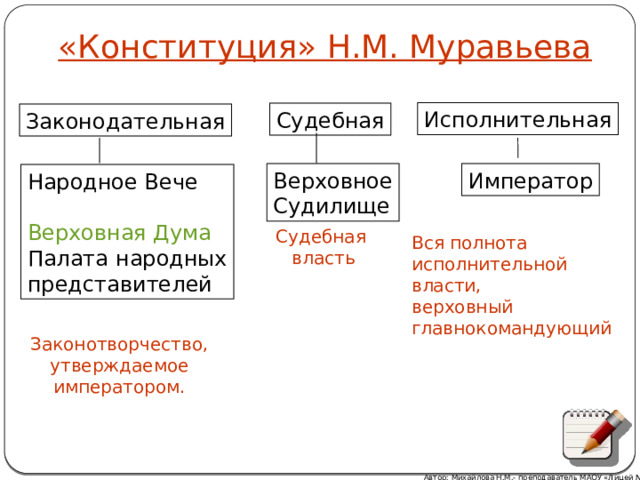 «Конституция» Н.М. Муравьева Исполнительная Судебная Законодательная Император Верховное Судилище Народное Вече Верховная Дума Палата народных представителей Судебная власть Вся полнота исполнительной власти, верховный главнокомандующий Законотворчество, утверждаемое императором. Автор: Михайлова Н.М.- преподаватель МАОУ «Лицей № 21» 