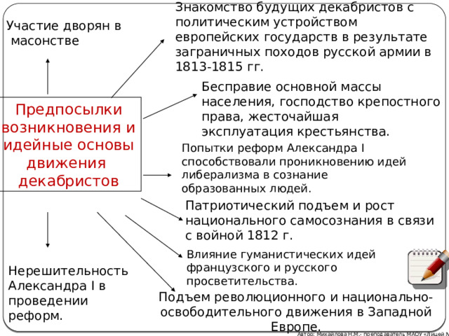 Знакомство будущих декабристов с политическим устройством европейских государств в результате заграничных походов русской армии в 1813-1815 гг. Участие дворян в  масонстве Бесправие основной массы населения, господство крепостного права, жесточайшая эксплуатация крестьянства. Предпосылки возникновения и идейные основы движения декабристов Попытки реформ Александра I способствовали проникновению идей либерализма в сознание образованных людей. Патриотический подъем и рост национального самосознания в связи с войной 1812 г. Влияние гуманистических идей французского и русского просветительства. Нерешительность Александра I в проведении реформ. Подъем революционного и национально- освободительного движения в Западной Европе. Автор: Михайлова Н.М.- преподаватель МАОУ «Лицей № 21» 