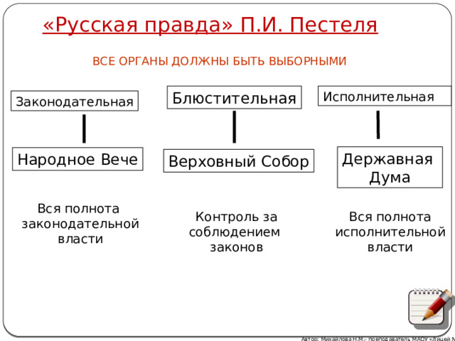 «Русская правда» П.И. Пестеля ВСЕ ОРГАНЫ ДОЛЖНЫ БЫТЬ ВЫБОРНЫМИ Блюстительная Исполнительная Законодательная Державная Дума Народное Вече Верховный Собор Вся полнота законодательной власти Вся полнота Контроль за соблюдением исполнительной власти законов Автор: Михайлова Н.М.- преподаватель МАОУ «Лицей № 21» 