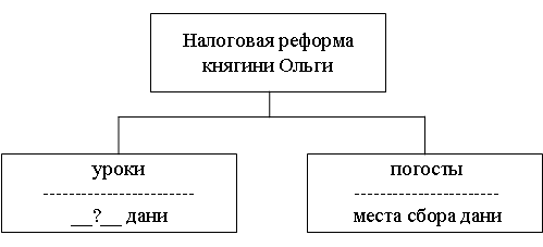 Задание 1 запишите слово пропущенное в схеме