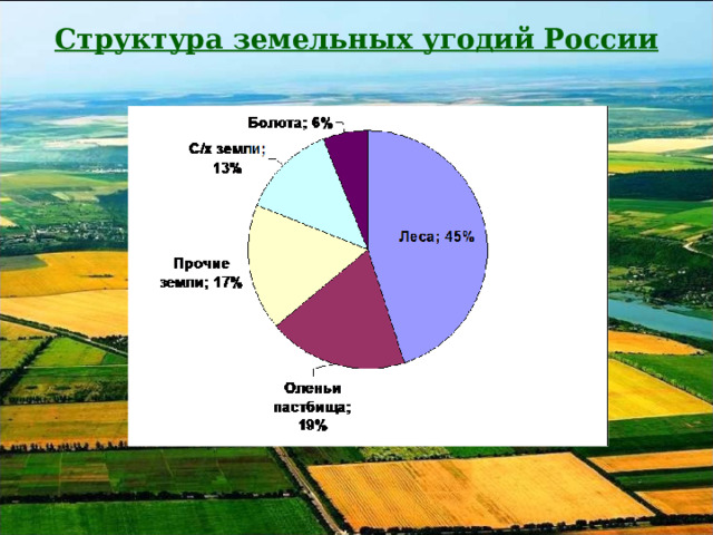   Структура земельных угодий России      
