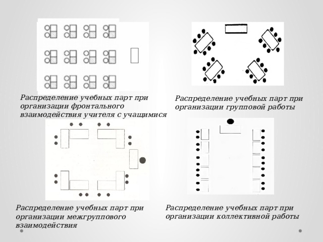 Распределение учебных парт при организации фронтального взаимодействия учителя с учащимися Распределение учебных парт при организации групповой работы Распределение учебных парт при организации коллективной работы Распределение учебных парт при организации межгруппового взаимодействия 