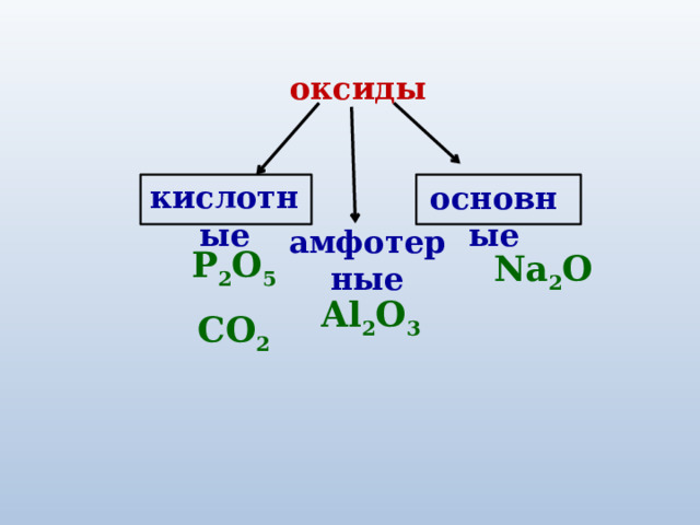 оксиды кислотные основные амфотерные P 2 O 5 CO 2 Na 2 O Al 2 О 3 