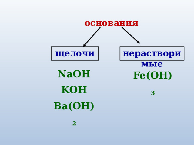 основания щелочи нерастворимые NaOH KOH Ba(OH) 2 Fe(OH) 3 