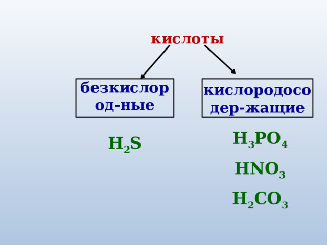 кислоты безкислород-ные кислородосодер-жащие H 3 РO 4 HNO 3 H 2 CO 3 H 2 S 