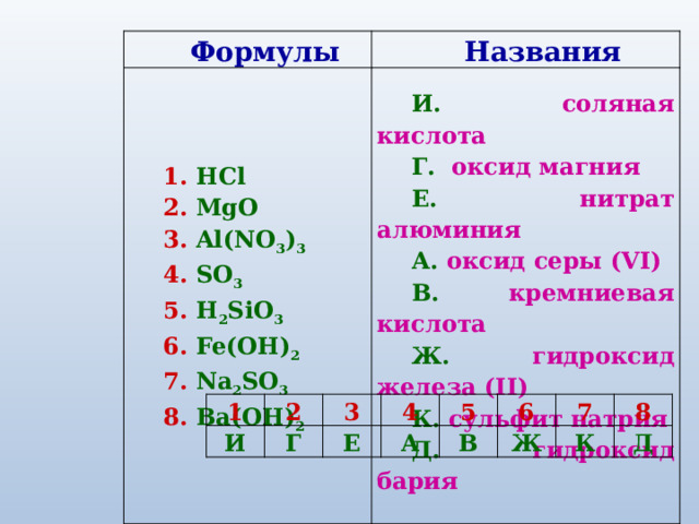 Формулы 1.  HCl Названия 2. MgO  3. Al(NO 3 ) 3 И. соляная кислота 4. SO 3 Г. оксид магния 5. H 2 SiO 3 Е. нитрат алюминия А. оксид серы (VI) 6. Fe(OH) 2 В. кремниевая кислота 7. Na 2 SO 3 8. Ba(OH) 2 Ж. гидроксид железа (II) К. сульфит натрия Д. гидроксид бария  1 2 И 3 Г 4 Е 5 А 6 В 7 Ж 8 К Д 