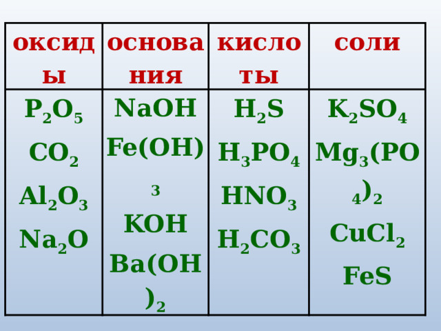 оксиды основания P 2 O 5 кислоты CO 2 NaOH соли H 2 S Al 2 О 3 Fe(OH) 3 K 2 SO 4 H 3 РO 4 KOH Na 2 O Ba(OH) 2 HNO 3 Mg 3 (PO 4 ) 2 H 2 CO 3 CuCl 2 FeS 