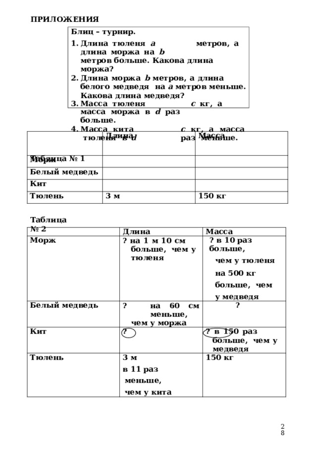 ПРИЛОЖЕНИЯ Блиц  –  турнир. Длина  тюленя  a  метров,  а  длина  моржа  на  b метров  больше.  Какова  длина  моржа? Длина  моржа  b  метров,  а  длина  белого  медведя  на  a метров  меньше. Какова  длина  медведя? Масса  тюленя  c  кг,  а  масса  моржа  в  d  раз больше. М ас с а  ки т а  c  к г ,  а  масс а  т ю л еня  в  d  р аз меньше. Таблица  №  1 Морж Длина Масса Белый  медведь Кит Тюлень 3  м 150  кг Таблица  №  2 Морж Длина Масса ?  на  1  м  10  см  больше,  чем  у  тюленя Белый  медведь Кит ?  в  10  раз  больше, ?   н а  60  с м  м ень ш е, чем  у  моржа Тюлень ? ? чем  у  тюленя на  500  кг  больше,  чем  у  медведя ?  в  150  раз  больше,  чем  у  медведя 3  м 150  кг в  11  раз  меньше,  чем  у кита  