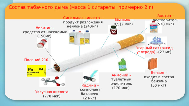 Состав табачного дыма (масса 1 сигареты примерно 2 г) Ацетон – растворитель (578 мкг)  Мышьяк – яд (2 мкг)  Синильная кислота – продукт разложения нейлона (240мг)  Никотин – средство от насекомых (150мг)  Угарный газ (оксид углерода) – (23 мг)  Полоний 210 Аммоний – туалетный очиститель (170 мкг)  Бензол – входит в состав бензина (50 мкг)  Кадмий – компонент батареек (2 мкг)  Уксусная кислота (770 мкг)   