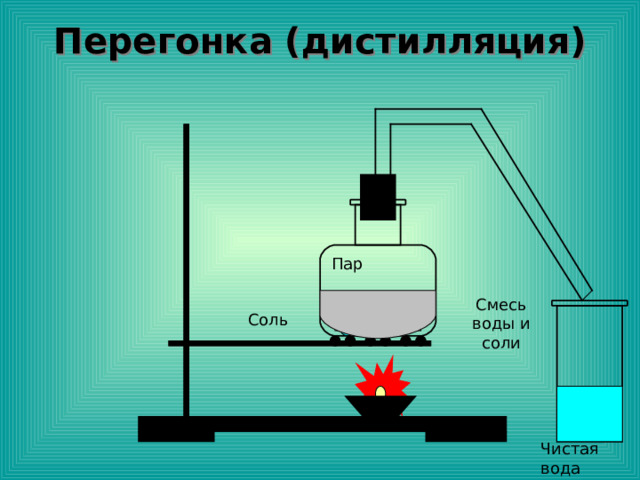 Перегонка это. Метод дистилляции воды. Перегонка дистилляция. Очистка воды перегонкой. Процесс перегонки воды.