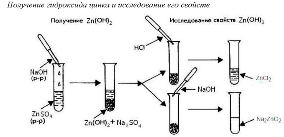 Исследование свойств. Амфотерная схема цинка. Взаимодействие различных кислот с цинком рисунок. Получение гидроксида цинка. Получение гидроксида цинка цинка.