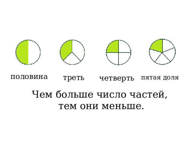 половина треть четверть пятая доля Чем больше число частей, тем они меньше. 
