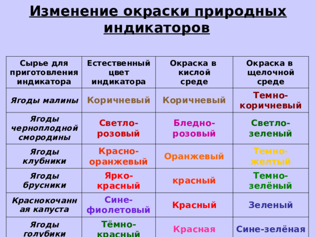 Изменение окраски природных индикаторов  Сырье для приготовления индикатора Естественный цвет индикатора Ягоды малины Коричневый Ягоды черноплодной смородины Окраска в кислой среде Окраска в щелочной среде Коричневый Светло-розовый Ягоды клубники Темно-коричневый Красно-оранжевый Ягоды брусники Бледно-розовый Краснокочанная капуста Оранжевый Ярко-красный Светло-зеленый Сине-фиолетовый Темно-желтый красный Ягоды голубики Темно-зелёный Красный Тёмно-красный Зеленый Красная Сине-зелёная 