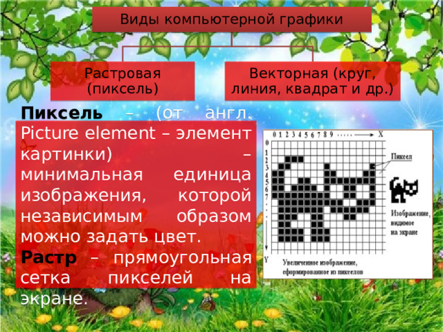 Виды компьютерной графики Растровая (пиксель) Векторная (круг, линия, квадрат и др.) Пиксель – (от англ. Picture element – элемент картинки) – минимальная единица изображения, которой независимым образом можно задать цвет. Растр – прямоугольная сетка пикселей на экране. 