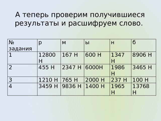 А теперь проверим получившиеся результаты и расшифруем слово. № задания 1 р 12800 Н м 2 3 167 Н 455 Н ы 600 Н 1210 Н н 4 2347 Н 3459 Н 765 Н 6000Н б 1347 Н 8906 Н 2000 Н 9836 Н 1986 Н 3465 Н 237 Н 1400 Н 100 Н 1965 Н 13768 Н 
