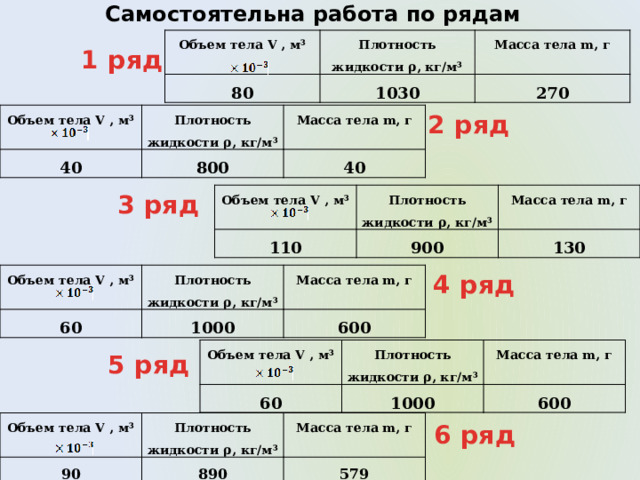 Самостоятельна работа по рядам Объем тела V , м³ Плотность жидкости ρ, кг/м³ 80 Масса тела m, г 1030 270 1 ряд 2 ряд Объем тела V , м³ Плотность жидкости ρ, кг/м³ 40 Масса тела m, г 800 40 3 ряд Объем тела V , м³ Плотность жидкости ρ, кг/м³ 110 Масса тела m, г 900 130 4 ряд Объем тела V , м³ 60 Плотность жидкости ρ, кг/м³ Масса тела m, г 1000 600 Объем тела V , м³ 60 Плотность жидкости ρ, кг/м³ 1000 Масса тела m, г 600 5 ряд Объем тела V , м³ 90 Плотность жидкости ρ, кг/м³ 890 Масса тела m, г 579 6 ряд 