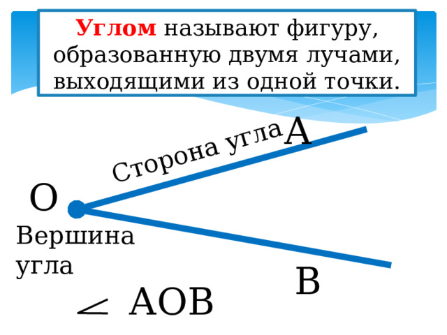 Сторона угла Углом называют фигуру, образованную двумя лучами, выходящими из одной точки. А О Вершина угла В  АОВ 
