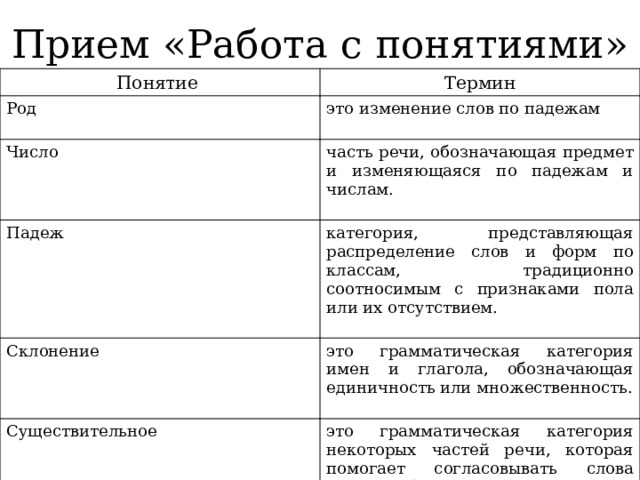 Прием «Работа с понятиями» Понятие Термин Род Число это изменение слов по падежам Падеж часть речи, обозначающая предмет и изменяющаяся по падежам и числам. категория, представляющая распределение слов и форм по классам, традиционно соотносимым с признаками пола или их отсутствием. Склонение это грамматическая категория имен и глагола, обозначающая единичность или множественность. Существительное это грамматическая категория некоторых частей речи, которая помогает согласовывать слова между собой в предложении. 