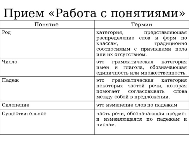 Прием «Работа с понятиями» Понятие Термин Род категория, представляющая распределение слов и форм по классам, традиционно соотносимым с признаками пола или их отсутствием. Число это грамматическая категория имен и глагола, обозначающая единичность или множественность. Падеж это грамматическая категория некоторых частей речи, которая помогает согласовывать слова между собой в предложении. Склонение это изменение слов по падежам Существительное часть речи, обозначающая предмет и изменяющаяся по падежам и числам. 